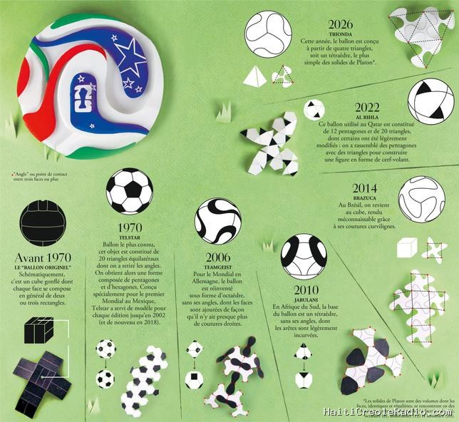Comment sont conçus les ballons de foot ?