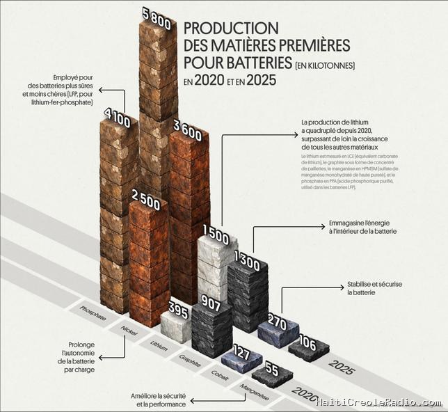 Depuis 2020, la production de matériaux pour batteries connaît une croissance sans répit