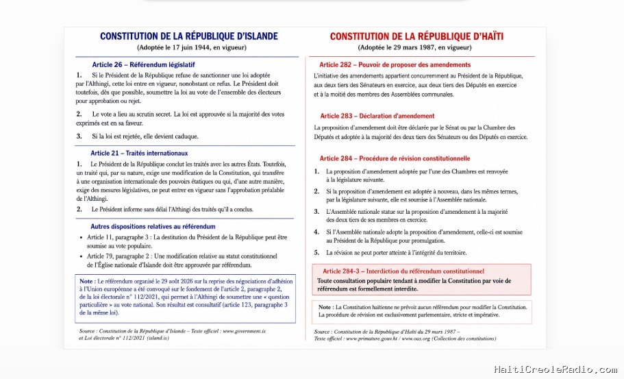 Islande | Union Européenne — Le « NON » l’emporte : à Reykjavík, l’article 26 reconnaît le REFERENDUM ; en Haïti, l’article 284-3 INTERDIT cette procédure