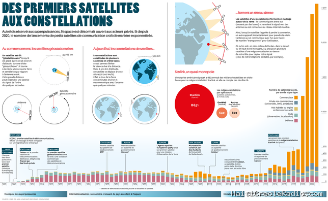 L’inflation vertigineuse du nombre de satellites en orbite autour de la Terre