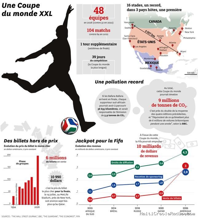 La Coupe du monde 2026 en chiffres