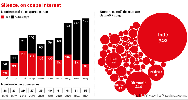 Parmi les démocraties, l’Inde est la championne du monde des coupures d’Internet