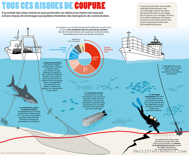 Périls sur le réseau sous-marin mondial de communication