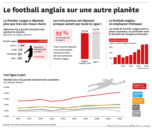 Recettes, transferts, emplois : le football anglais “est déconnecté de la réalité”