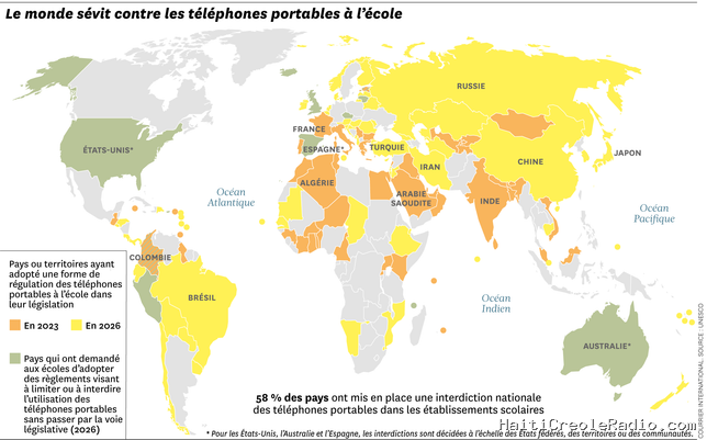 Téléphones portables à l’école : le nombre de pays les interdisant a doublé en trois ans