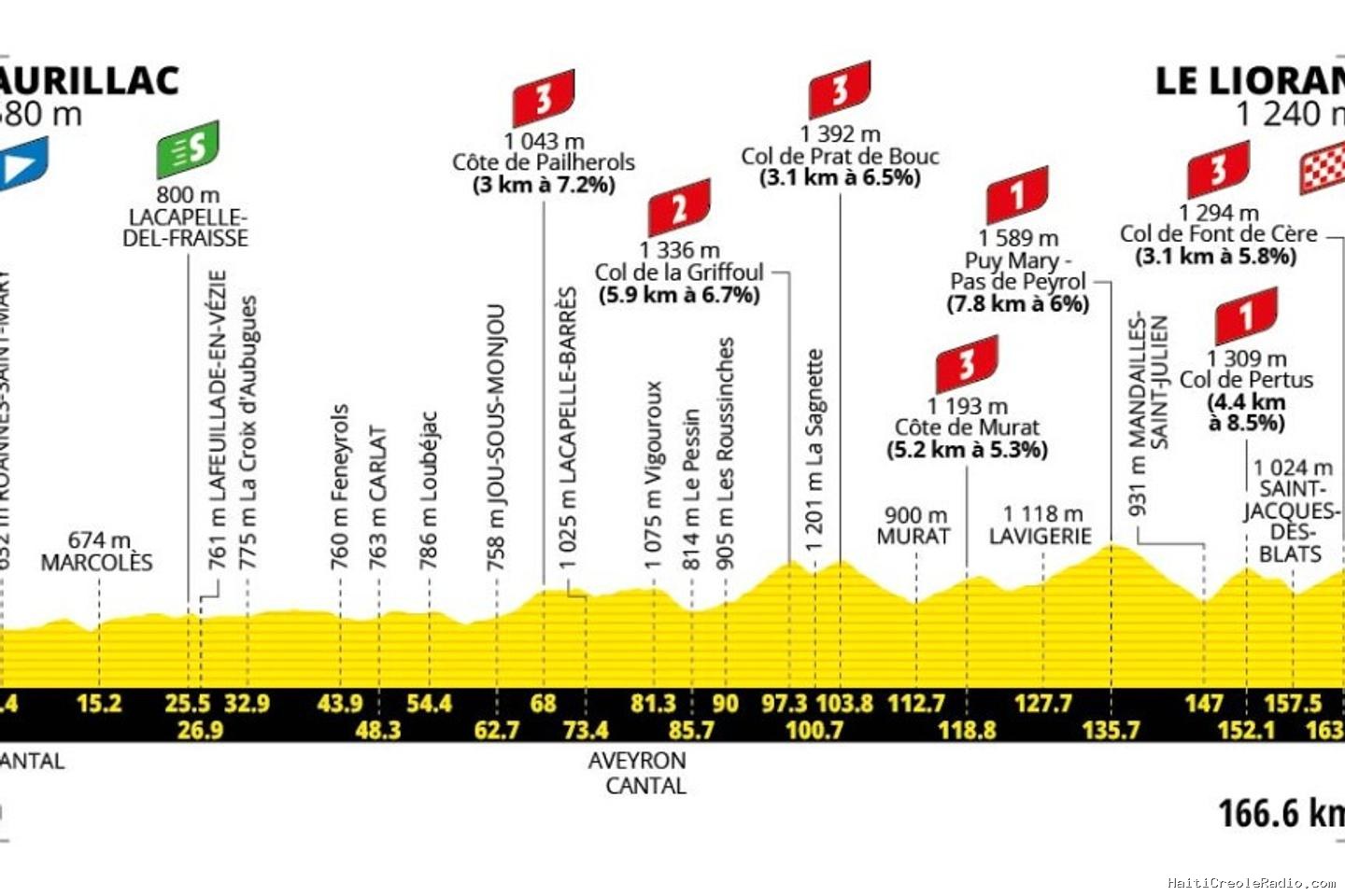 Tour de France 2026 : le parcours de la dixième étape (Aurillac-Le Lioran)