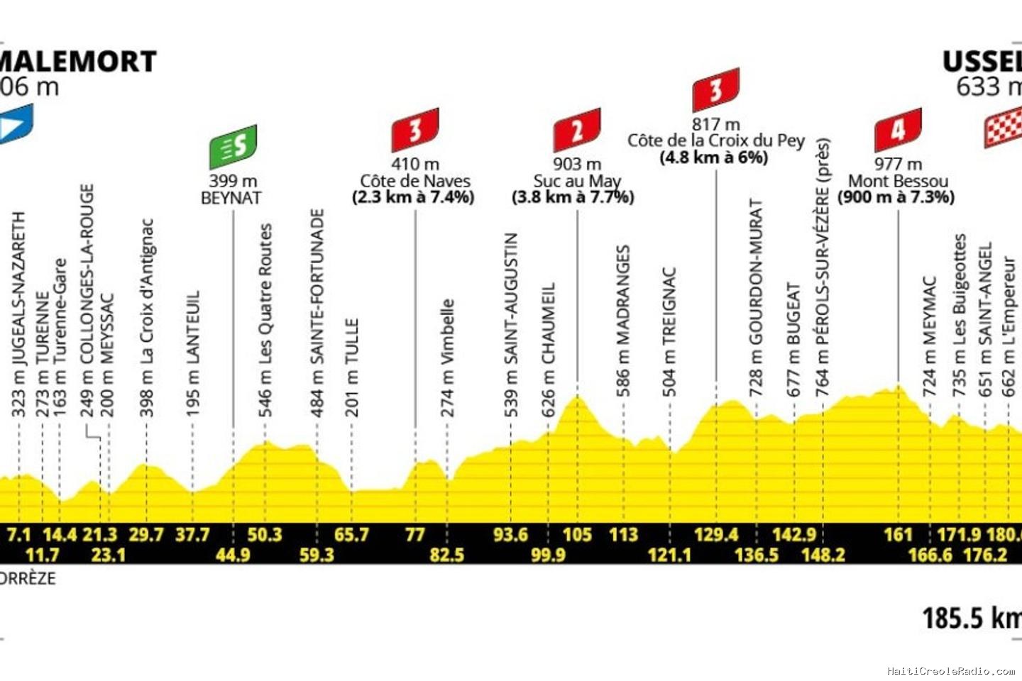 Tour de France 2026 : le parcours de la neuvième étape, raccourcie en raison de la canicule (Malemort-Ussel)