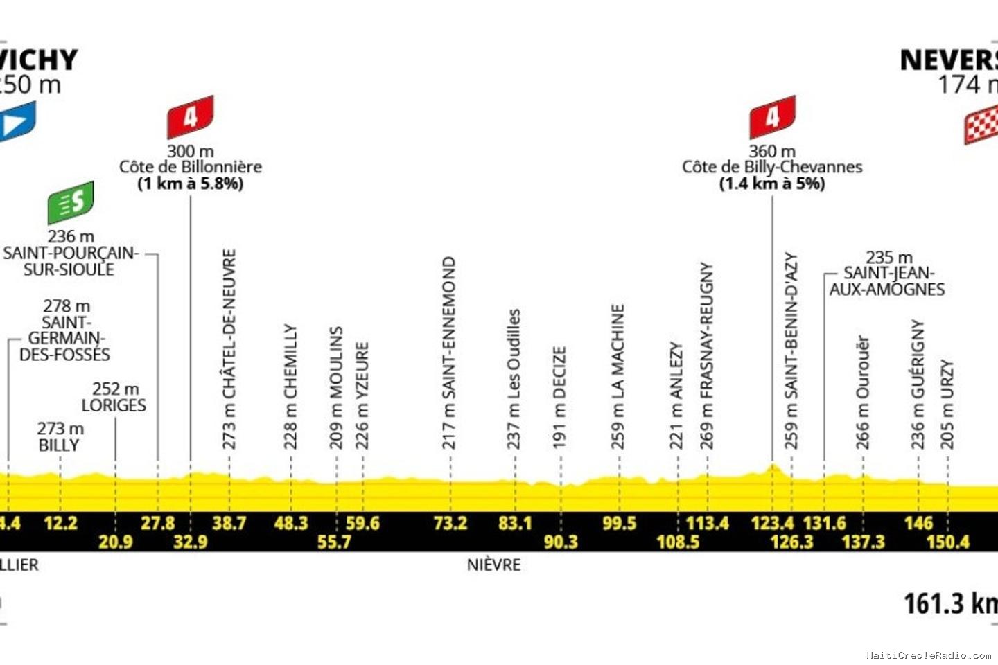 Tour de France 2026 : le parcours de la onzième étape (Vichy-Nevers)