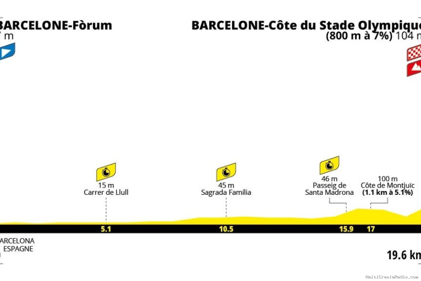Tour de France 2026 : le parcours de la première étape (Barcelone-Barcelone)