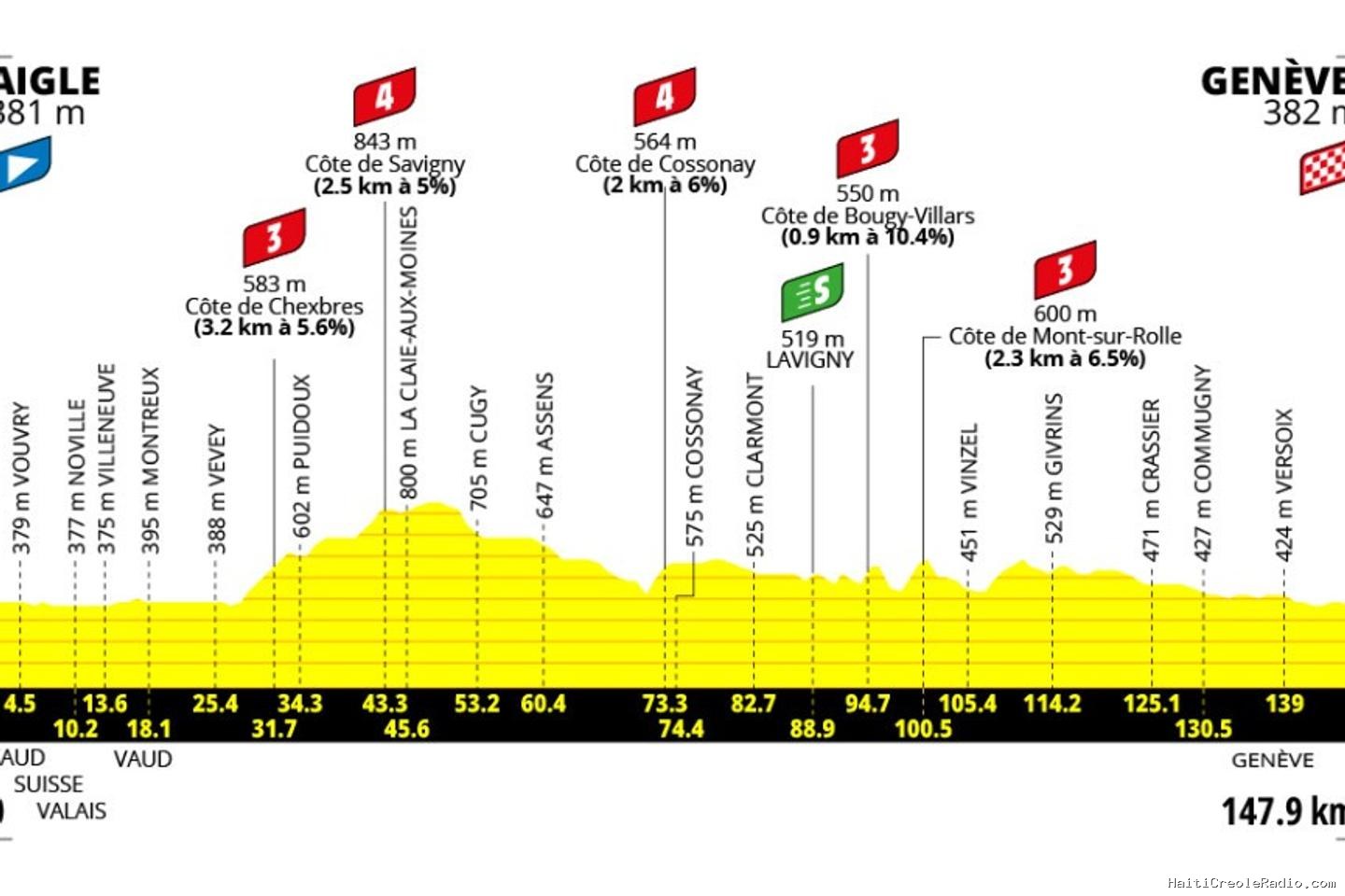 Tour de France Femmes 2026 : le parcours de la deuxième étape (Aigle-Genève)