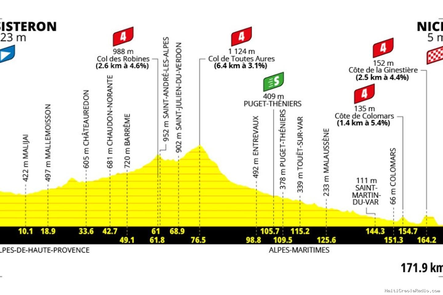 Tour de France Femmes 2026 : le parcours de la huitième étape (Sisteron-Nice)