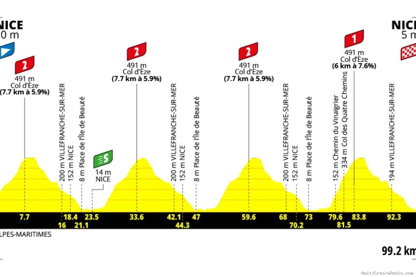 Tour de France Femmes 2026 : le parcours de la neuvième étape (Nice-Nice)