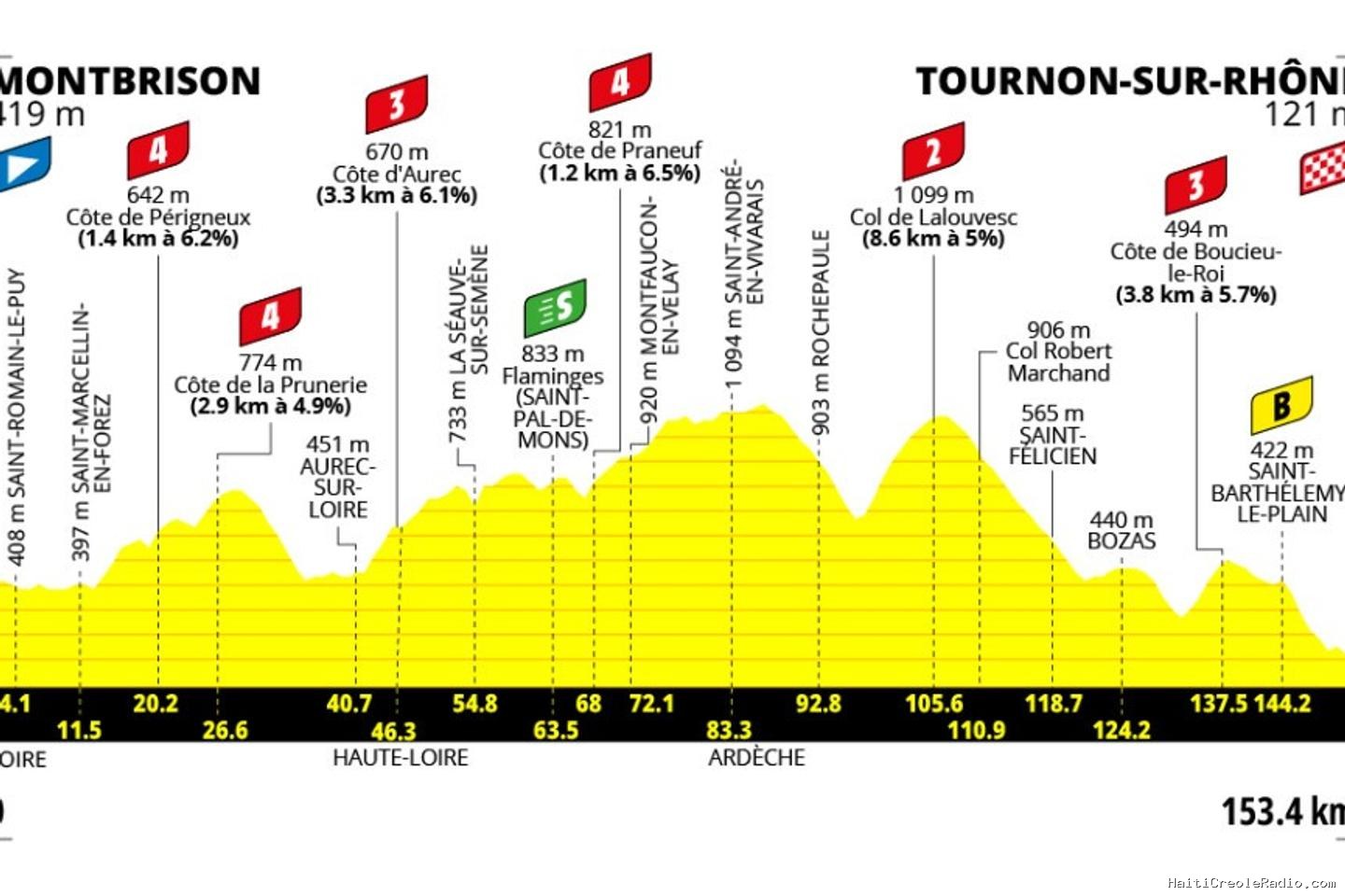 Tour de France Femmes 2026 : le parcours de la sixième étape (Montbrison - Tournon-sur-Rhône)